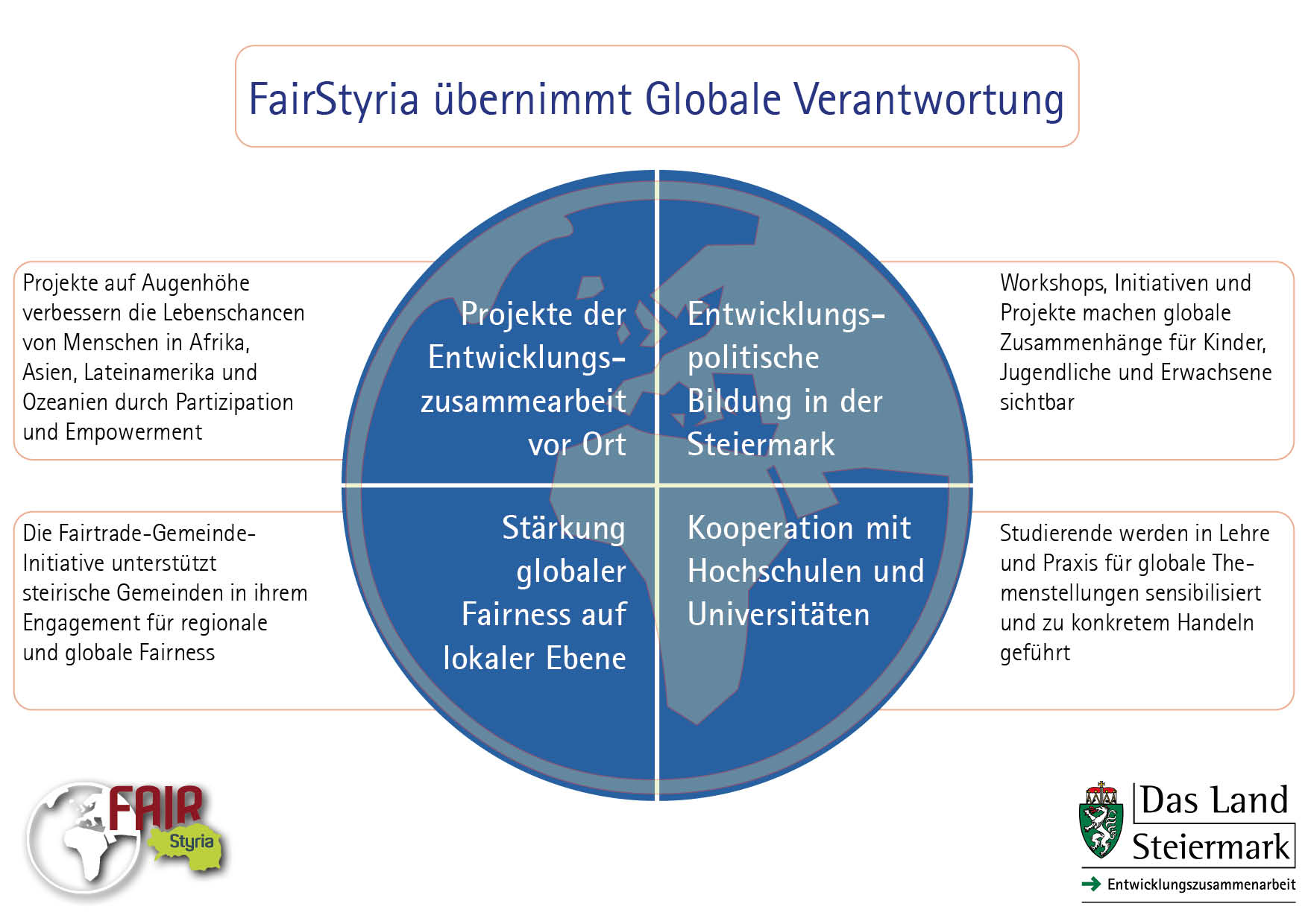 Arbeitsbereiche von FairStyria